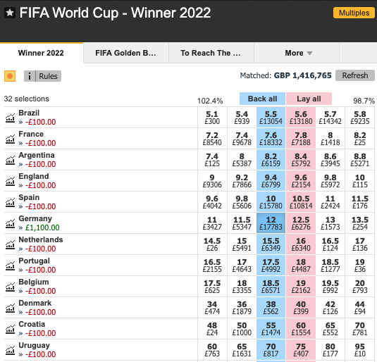 Hedging bets example - Germany to win the world cup