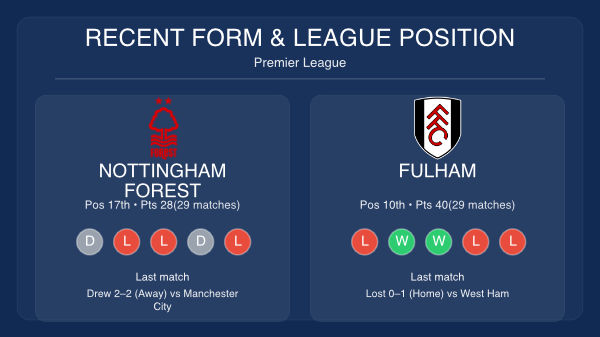 nottingham forest v fulham stats 15th march 26