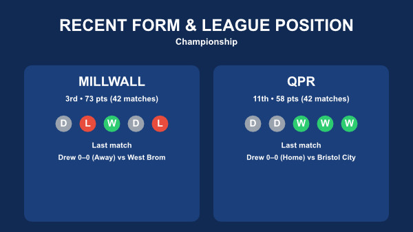 Millwall v QPR stats 18th April 26