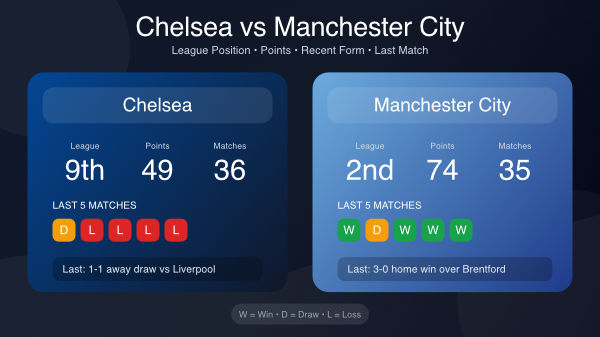 Chelsea v Man City stats 16th May 26