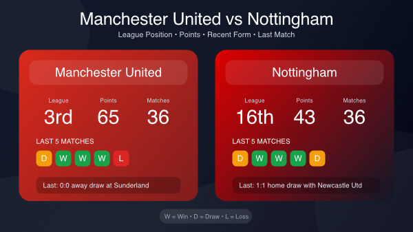 Man Utd v Nottingham Forest stats 17th May 26