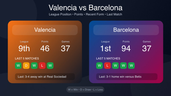 Valencia v Barcelona stats 23rd May 26